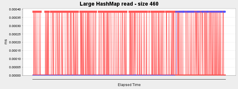 Large HashMap read - size 460